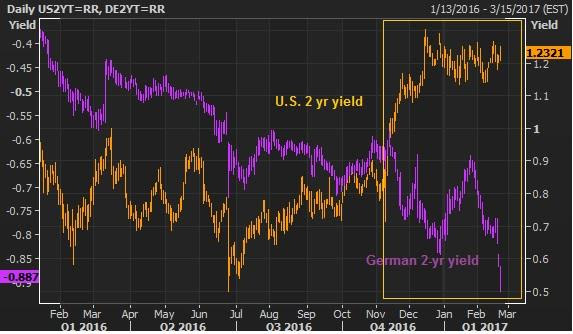 feb 21 german v us 2 yr
