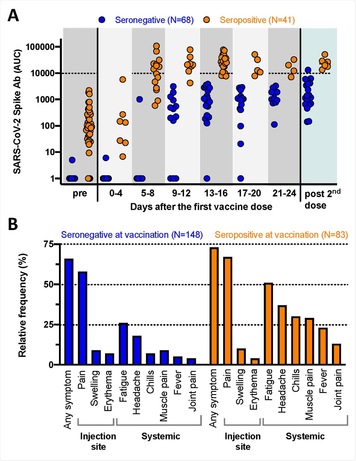 Immunogenicity and reactogenicity of SARS-CoV-2 RNA vaccines. A: Quantitative SARS-CoV-2 spike antibody titers (ELISA, expressed as area under the curve, AUC) for 109 individuals. “Pre” represents the antibody response prior to vaccination while “post 2nd dose” indicates the immune responses mounted after the second vaccine dose. Note that some of the individuals with pre-existing immunity had antibody titers below detection (AUC of 1) at the time point prior to vaccination. B: Vaccine associated side effects experienced after the first dose (N= 231 individuals). The local side effects occur with comparable frequency while the systemic symptoms are significantly more common in the individuals with pre-existing immunity.