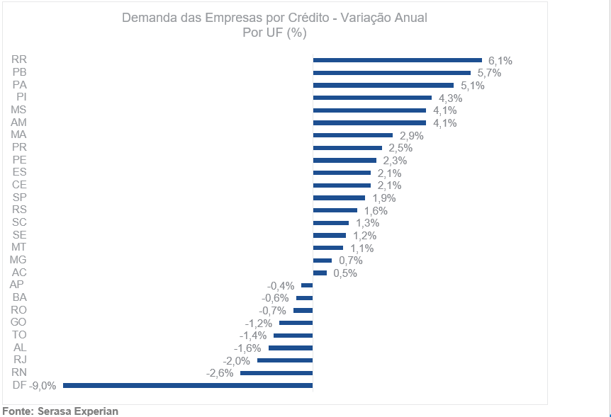 Unidades da Federação