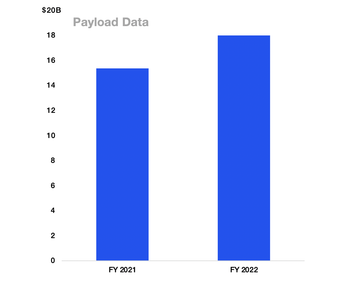Payload Insights: United States Space Force Budget ($B). Source: Payload Data | March 15, 2022