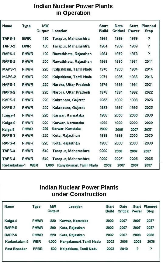 Fig 1B Indian Reactors Operating & under Construction