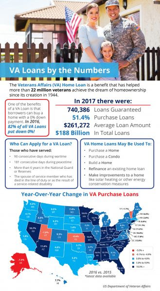 VA Loans by the Numbers [INFOGRAPHIC] | MyKCM