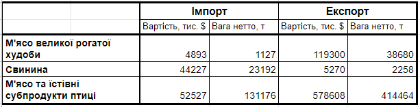 Чи можна вважати досягненням виключення України з ТОП-10 світових імпортерів свинини