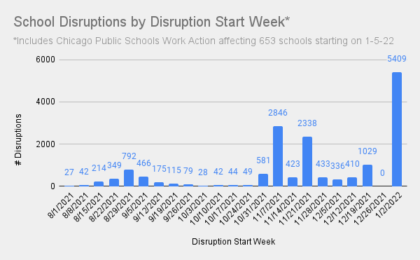 School Disruptions by Week 1-9-22-1