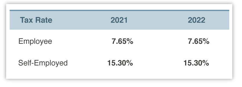 2022 Social Security and Medicare Rates