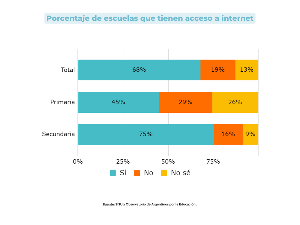 Gráfico 5. Porcentaje de escuelas que tienen acceso a internet