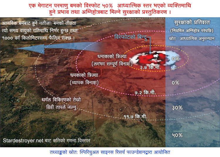 के अग्निहोत्रले आणविक विकिरणको प्रभावलाई रोक्न सक्छ ?