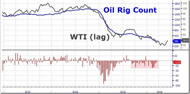 March 11 2016 oil rig count vs WTI price