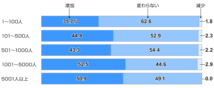 従業員数別/採用担当者の業務時間