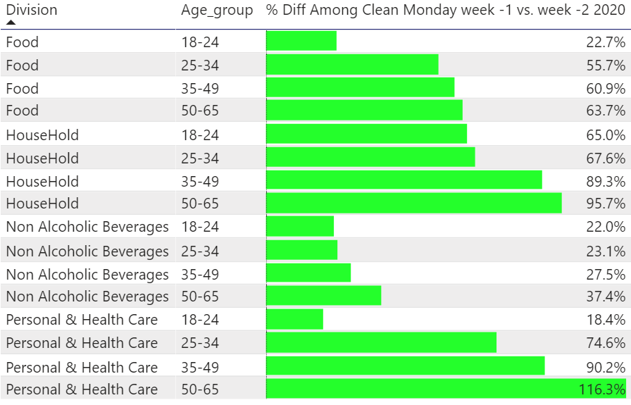 Πίνακας 3: Μεταβολή ανά ηλικιακή ομάδα – Εβδομάδα προ Καθαράς Δευτέρας vs 1 week ago
