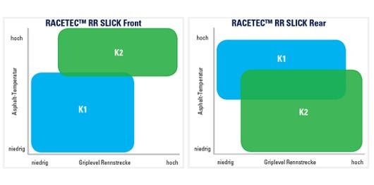 Metzeler Racetec RR Slick und CompK kombi
