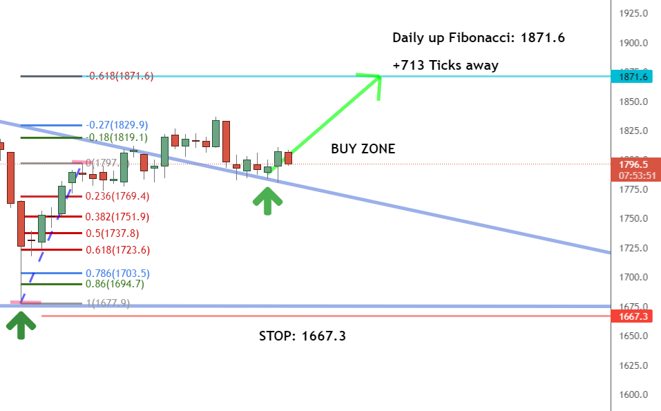 Daily timeframe Daily timeframe