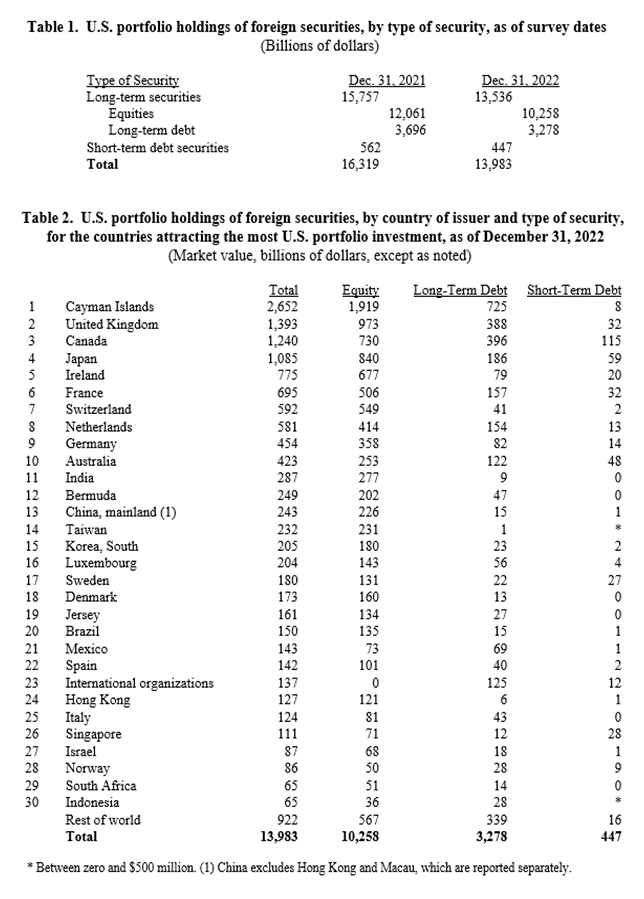 U.S. portfolio holdings of foreign securities