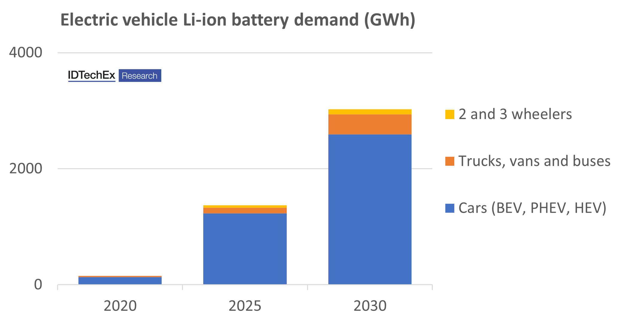 Wachstum der EV-Li-Ionen-Nachfrage. Quelle: IDTechEx.