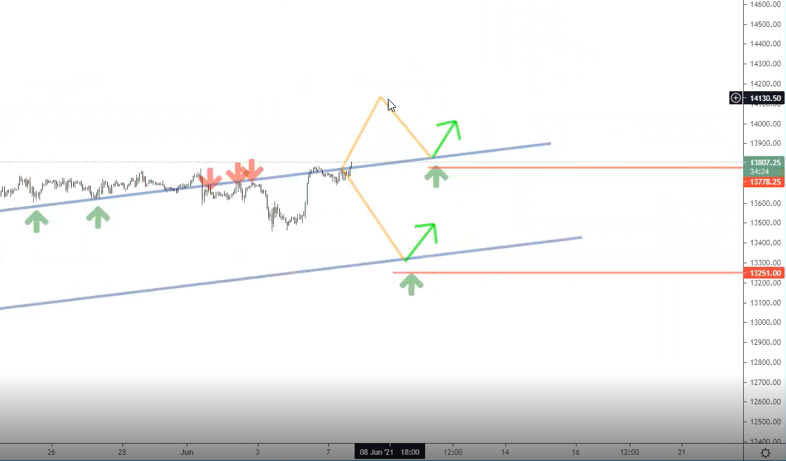 Chart the channel Chart the channel