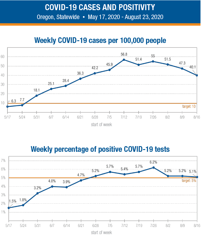 Oregon COVID-19 Cases and Positivity: May 17, 2020 - August 23, 2020