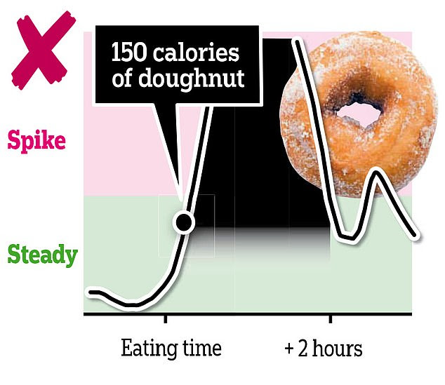 Studies show that people who focus on flattening their glucose curves can eat more calories and lose more fat more easily than people who eat fewer calories but do not flatten their glucose curves