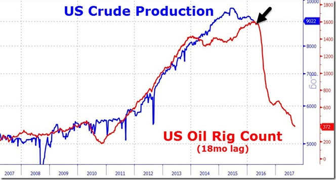 April 1 2016 rig count vs lagged production
