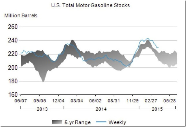 April 2015 gasoline stocks