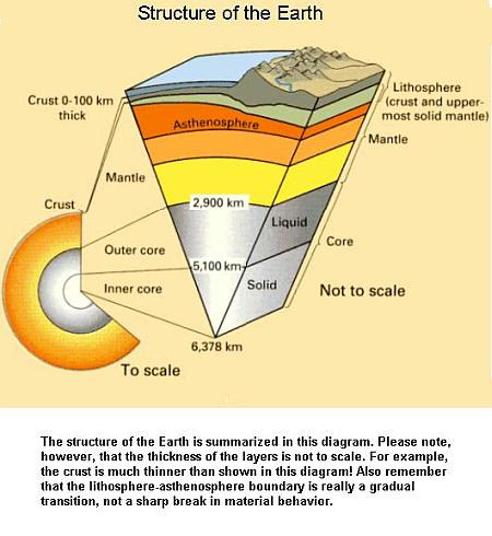 Fig 1C Structure of Earth Fig 1C Structure of Earth
