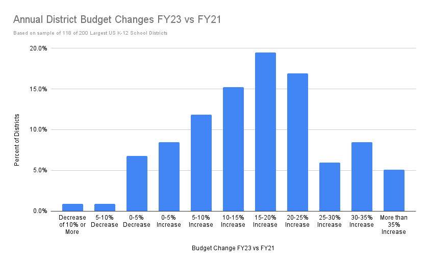District Spending Overview 8-20-22
