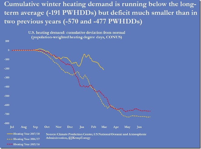March 3 2018 seasonal heating demand up til February 23rd