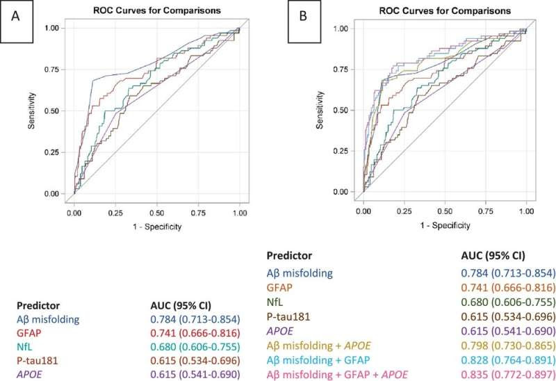 Early Alzheimer’s detection up to 17 years in advance