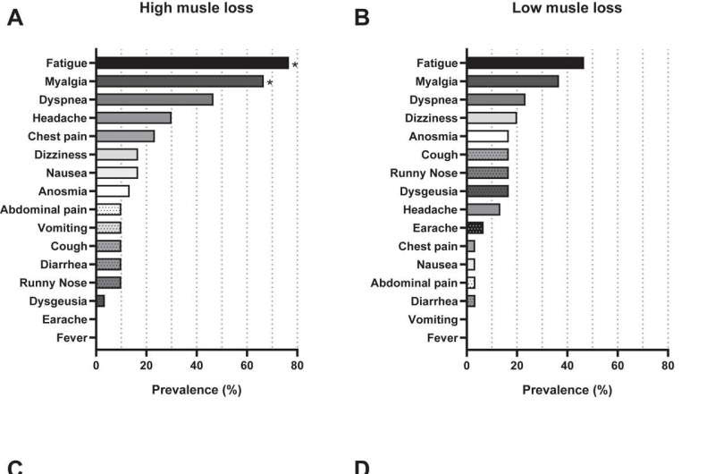 Loss of muscle mass in acute stage of COVID-19 is associated with persistent symptoms, study shows