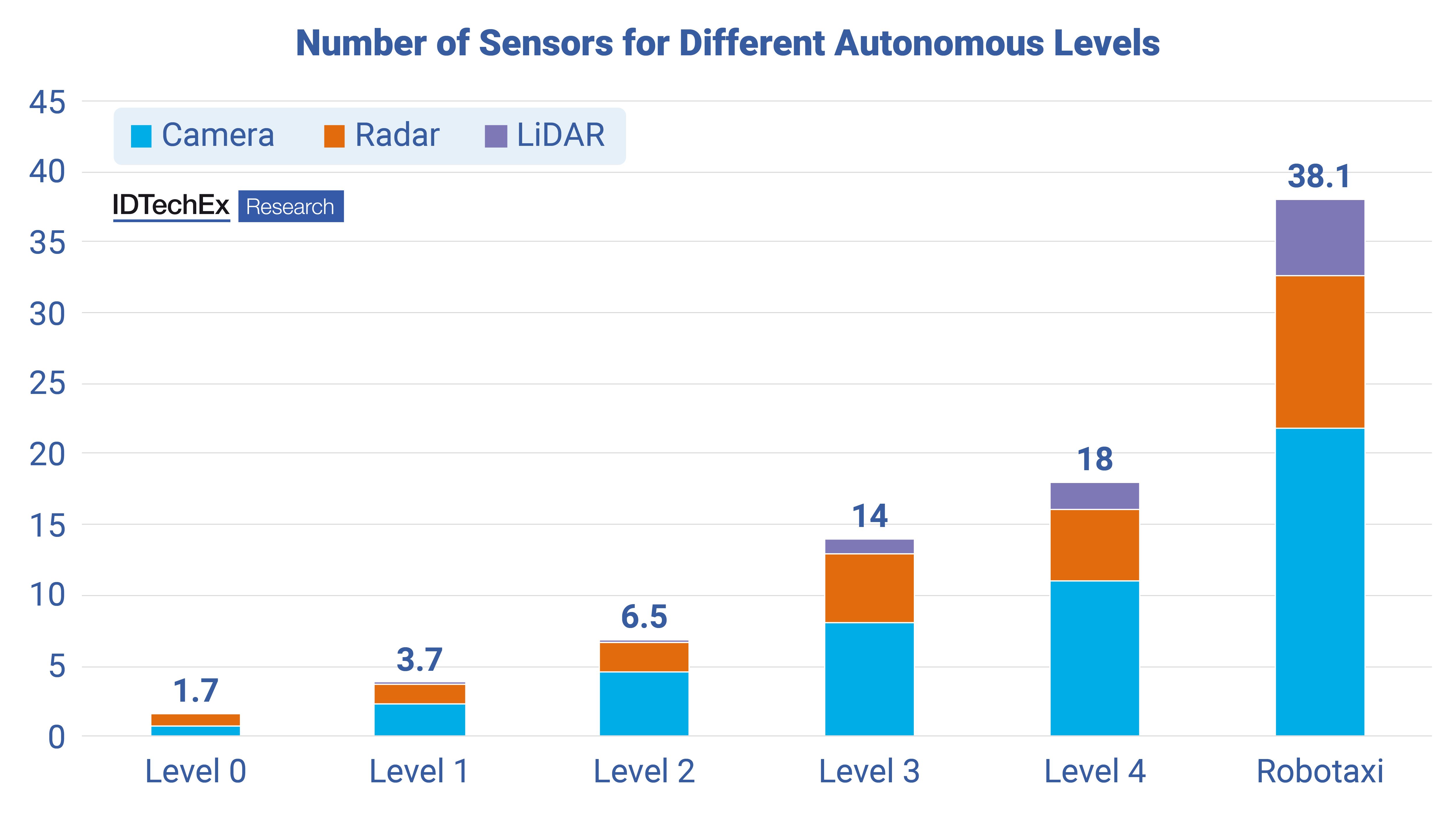 Number of sensors for different autonomous levels. Source: IDTechEx