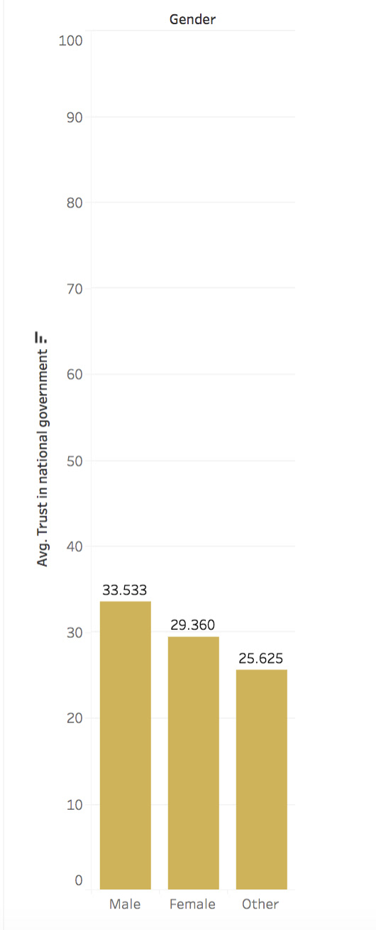 trust in national government by gender 3