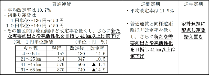 京急電鉄：鉄道旅客運賃の改定申請が認可される