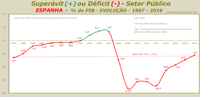 Superávit (+) ou Déficit (-) - Setor Público - ESPANHA - percentagem do PIB - EVOLUÇÃO - 1997 - 2016