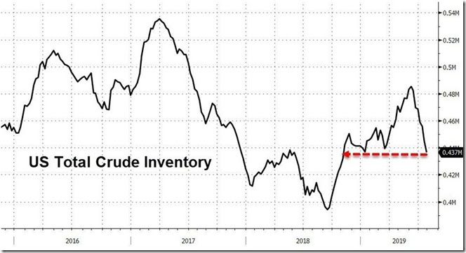 August 1 2019 crude inventories as of July 26th