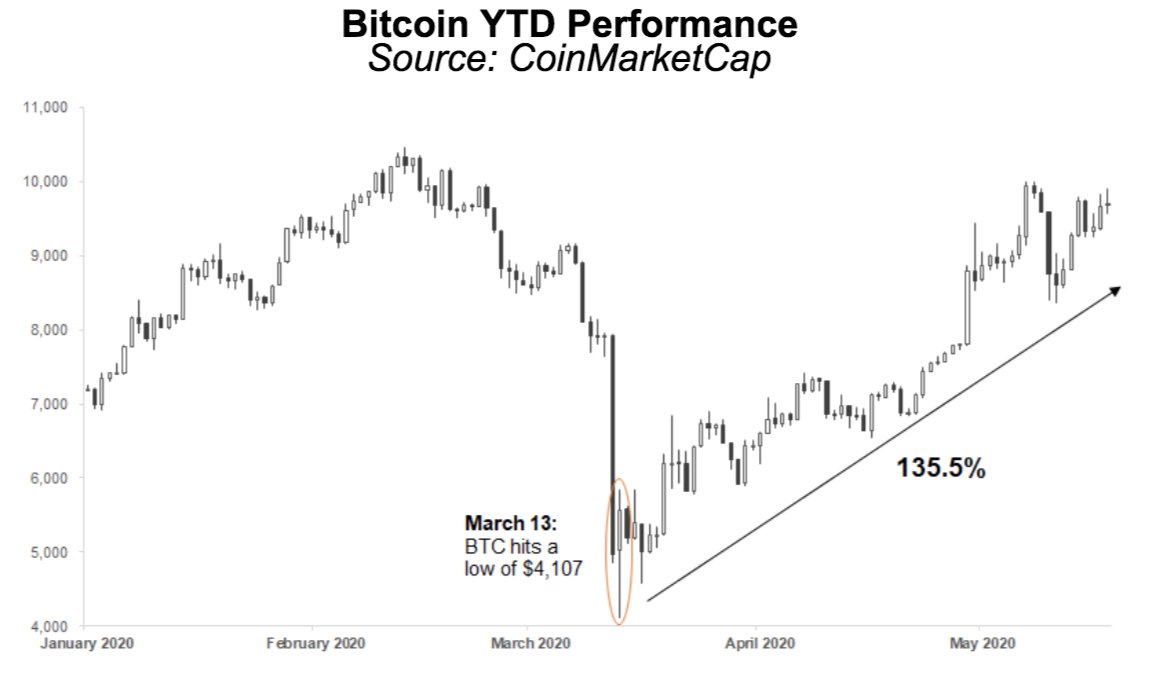 bitcoin performance
