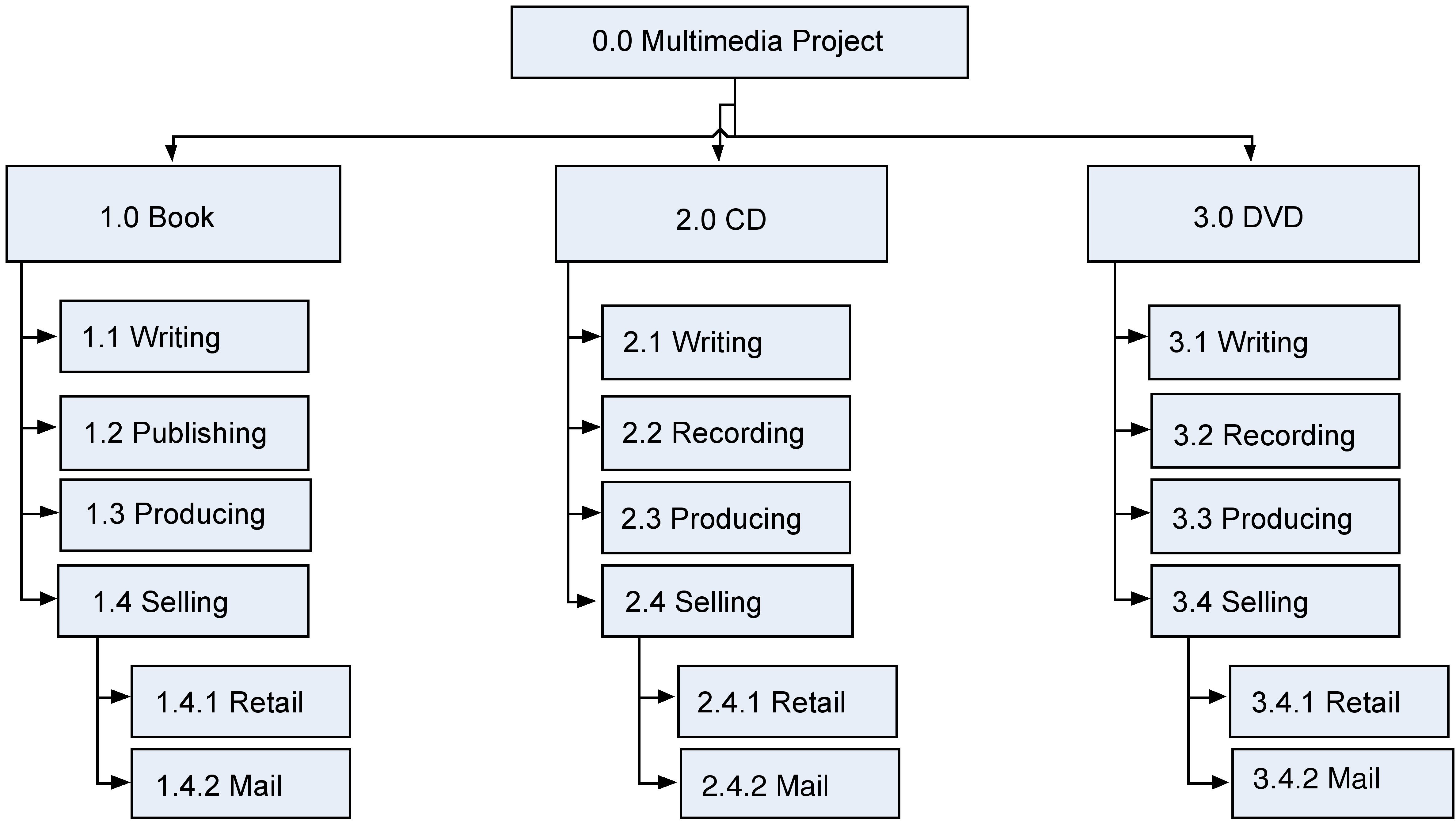 Diagram showing the sequence of activities to produce a sell a book, DC, and DVD.
