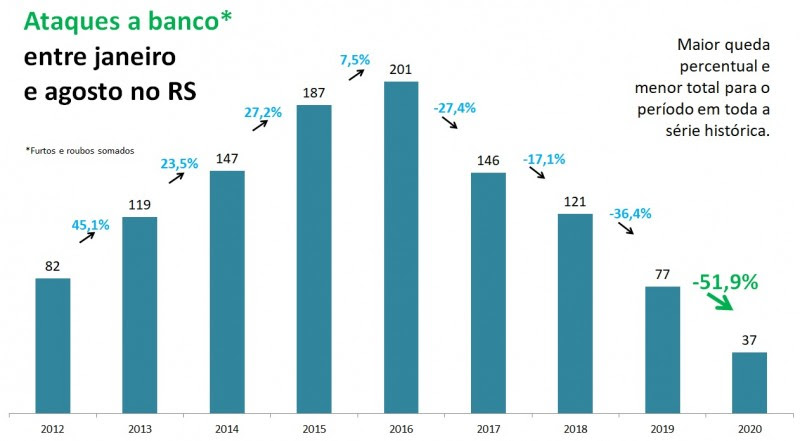 Gráfico de barras com números de Ataques a banco entre
janeiro e agosto no RS, entre 2012 e 2020. Foram 77 em 2019 e 37 em 2020,
queda de 51,9%, para o menor número em toda a série
histórica.