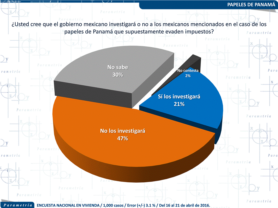 12,857 México, Parametría, No creen que el gobierno investigue involucrados en Panama Papers.
