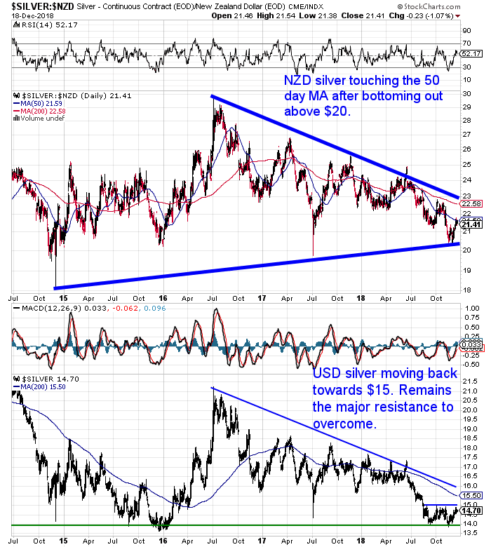 NZ Dollar Silver Chart