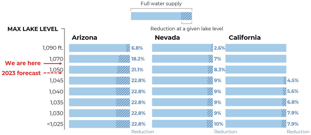 water supply shortage chart