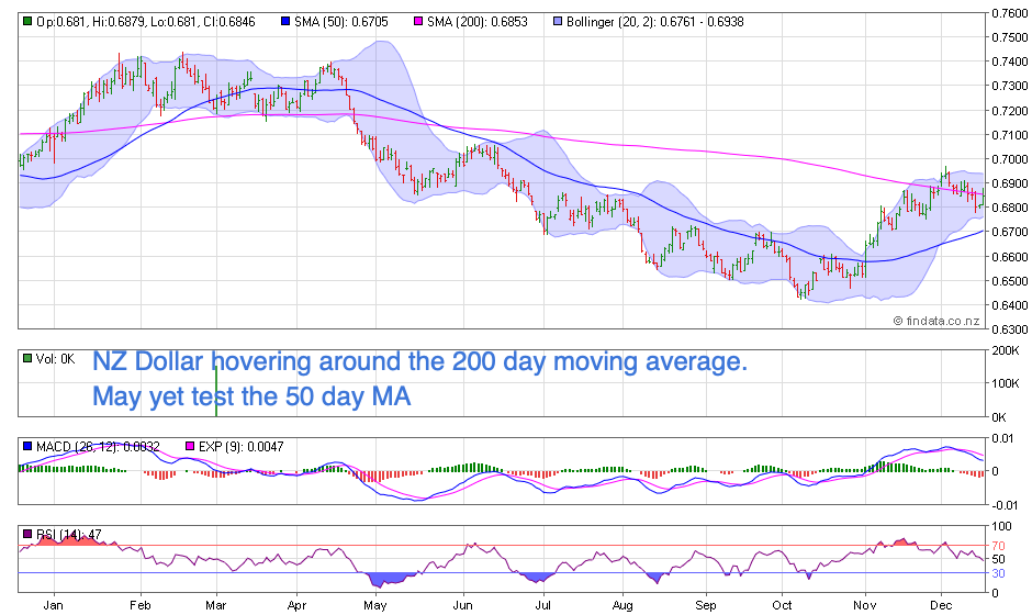 NZ Dollar Chart NZ Dollar Chart