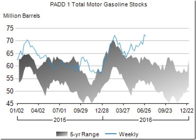 July 9th 2016 PADD 1 gasoline stocks as of July 1st