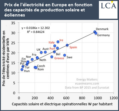 Prix de l'électricité en Europe en fonction des capacités de production solaire et éoliennes