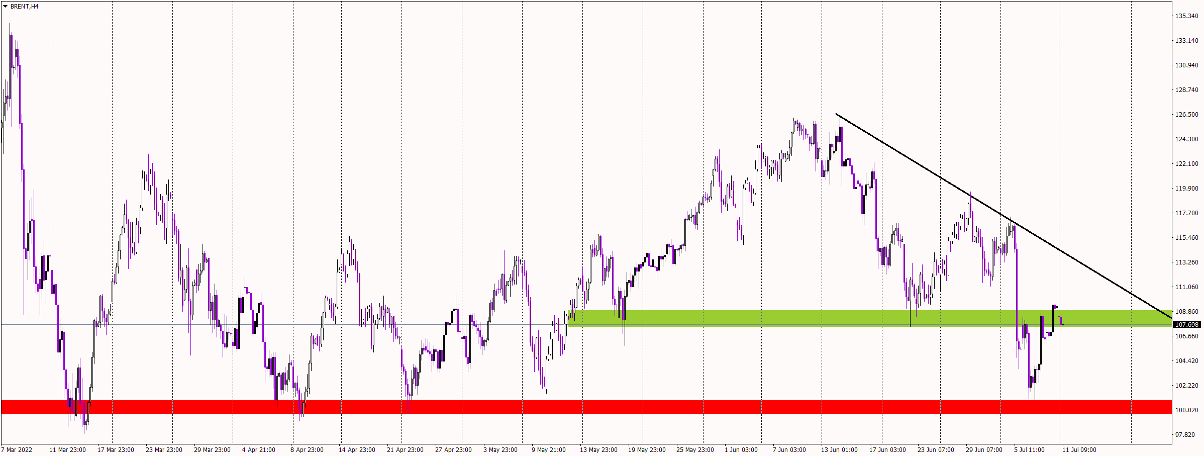 Chart #2