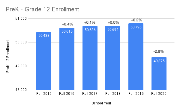 Nationa Enrollment Trends NCES 