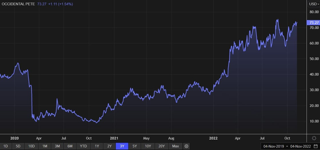 $OXY