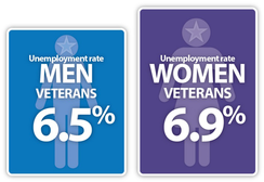 Graphic showing unemployment rates for women and men veterans