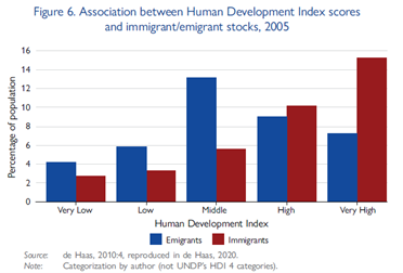 Association_between_Human_Development_Index_scores_and_immigrantsemigrants_stock_2005