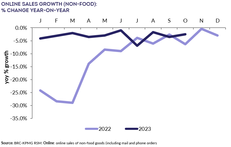 A graph showing the growth of foodDescription automatically generated