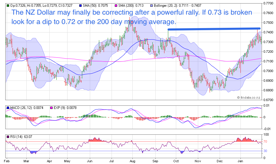 NZ Dollar Chart