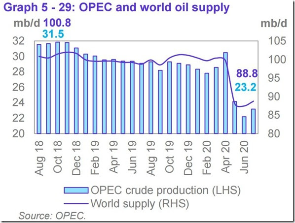 July 2020 OPEC report global oil supply